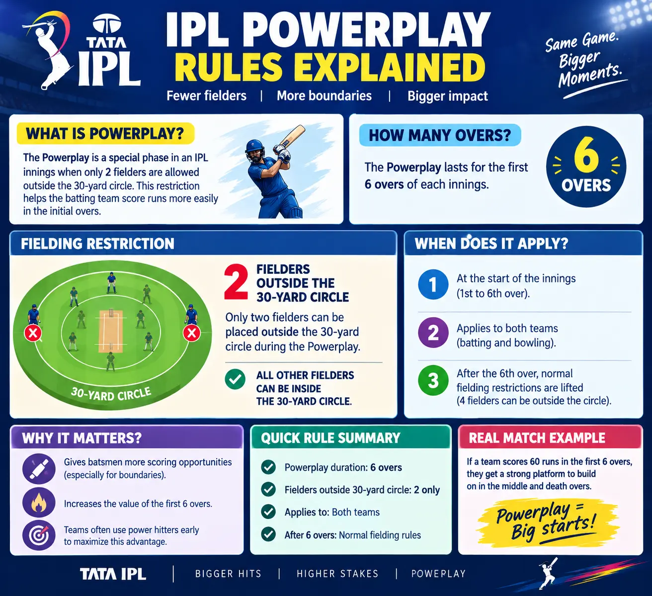 IPL Powerplay Rules Explained: How Can The First Six Overs Change A Match?